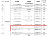 成医附院再增两个省医学重点学科 重点学科总数达到15个